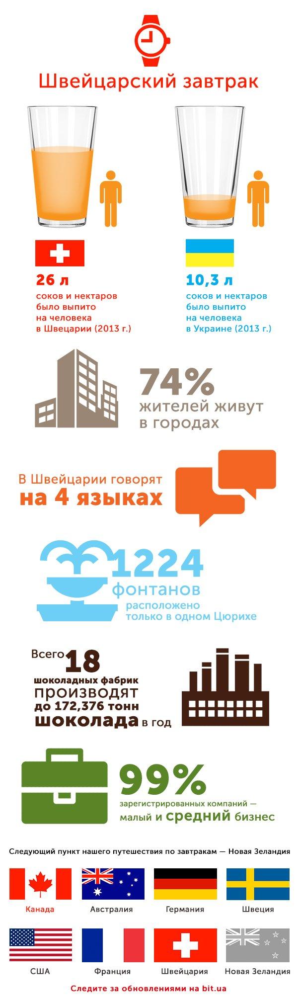 Как завтракают в разных странах мира: Швейцария