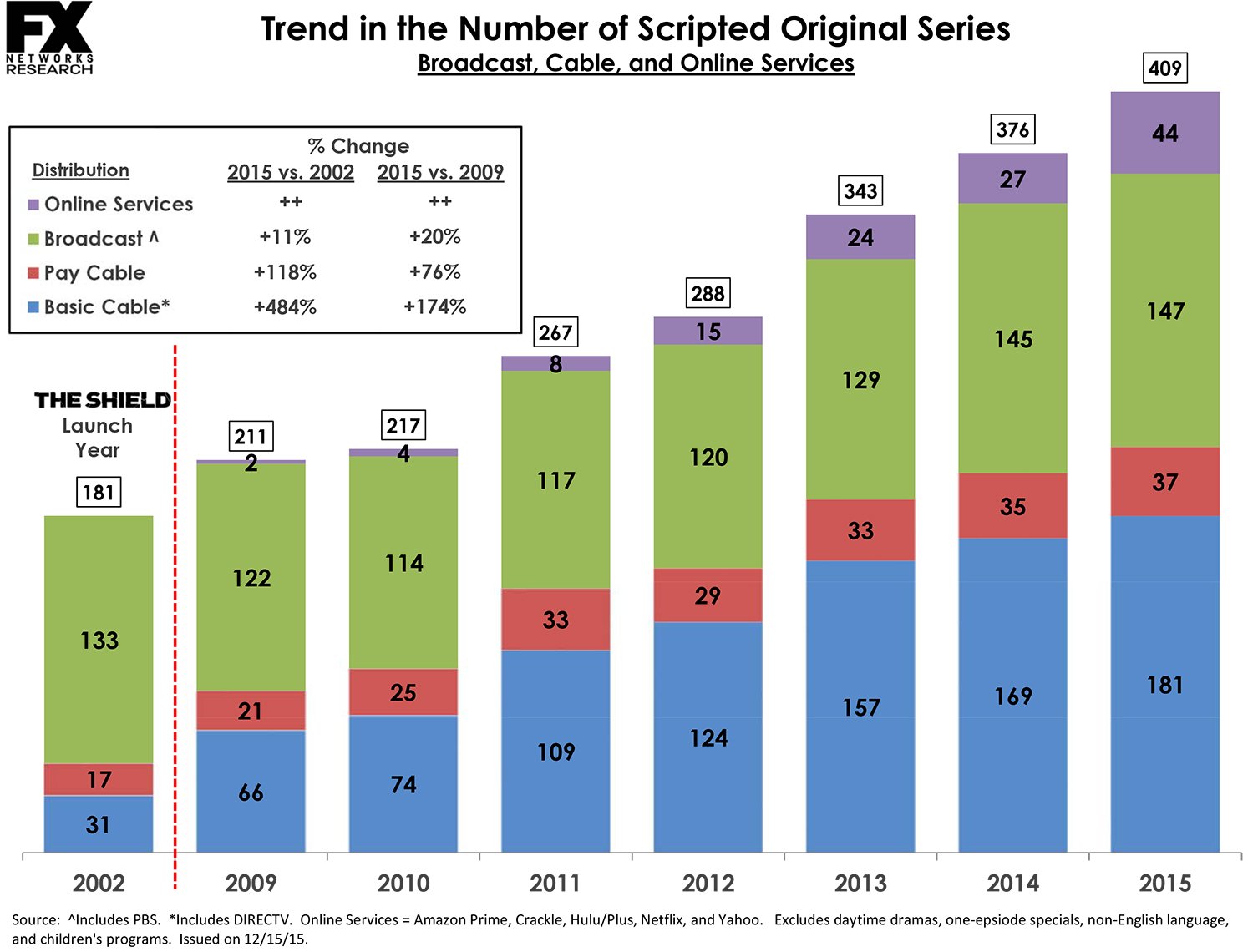 Scripted Series 2002, 2006-2015 as of 12-14-15 for Press - with